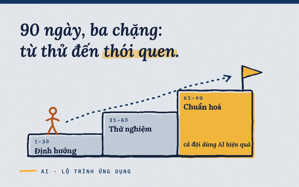 Lộ trình ba chặng: ngày 1–30 định hướng, 31–60 thử nghiệm, 61–90 chuẩn hoá, đích là cả đội dùng AI hiệu quả
