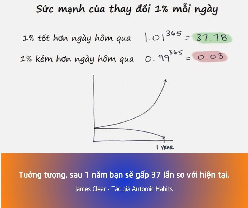 Tiến bộ 1% mỗi ngày