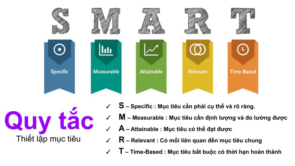 Quy tắc thiết lập mục tiêu SMART